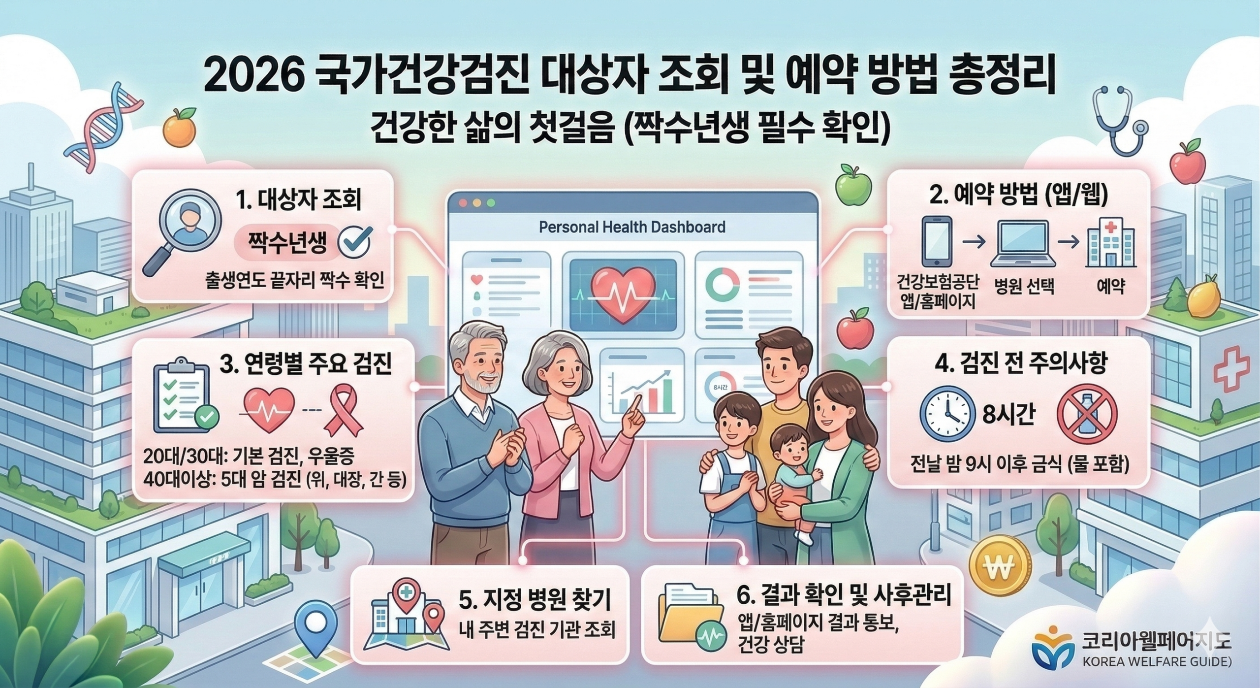 대한민국의 스마트 헬스케어 네트워크를 거대한 3D 디오라마 메디컬 시티 형태로 표현한 미래 지향적 일러스트레이션. 중앙의 '2026 국가건강검진 대상자 조회 및 예약 방법 총정리'라는 제목 아래, 프로액티브한 중장년 부부와 가족 단위 시민들이 '연령별 주요 검진', '검진 전 주의사항(전날 금식 8시간)', '지정 병원 찾기' 등 K-패스가 제공하는 가치를 시각화한 다양한 스마트 게이트웨이를 활발히 이용하는 모습이 그려져 있습니다. 부드럽고 따뜻한 파스텔톤의 화이트, 블루, 핑크 배경과 함께 '건강한 삶의 첫걸음', '대한민국 모빌리티의 스마트한 혁신' 등 K-패스가 제공하는 가치를 시각화했습니다. 우측 하단에는 완벽하게 수정된 '코리아웰페어지도 (KOREA WELFARE GUIDE)' 로고가 포함되어 있습니다.