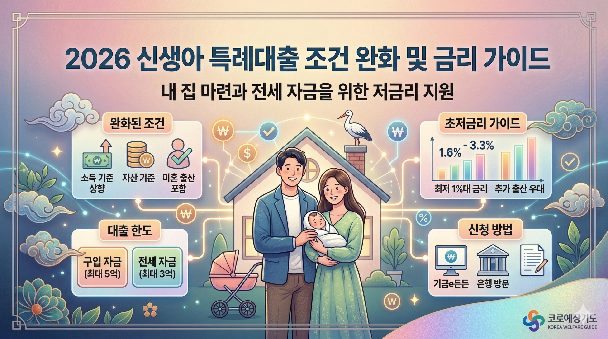 ![2026년 신생아 특례대출 조건 완화 및 금리 가이드를 안내하는 깔끔한 일러스트 인포그래픽 포스터. 중앙에는 웃고 있는 부부와 신생아가 있고, 그 주변으로 소득 기준 상향, 저금리 차트, 구입 및 전세 자금 한도 등을 설명하는 모듈이 떠 있다. 전통 문양, 반짝이는 선, '코리아웰페어지도' 로고가 포함되어 있다. '2026 신생아 특례대출 조건 완화 및 금리 가이드'라는 메인 텍스트가 명확하게 보인다.]