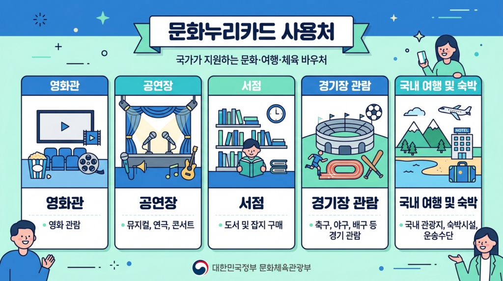 2026 문화누리카드 사용처 안내 - 영화 공연 여행 스포츠 도서