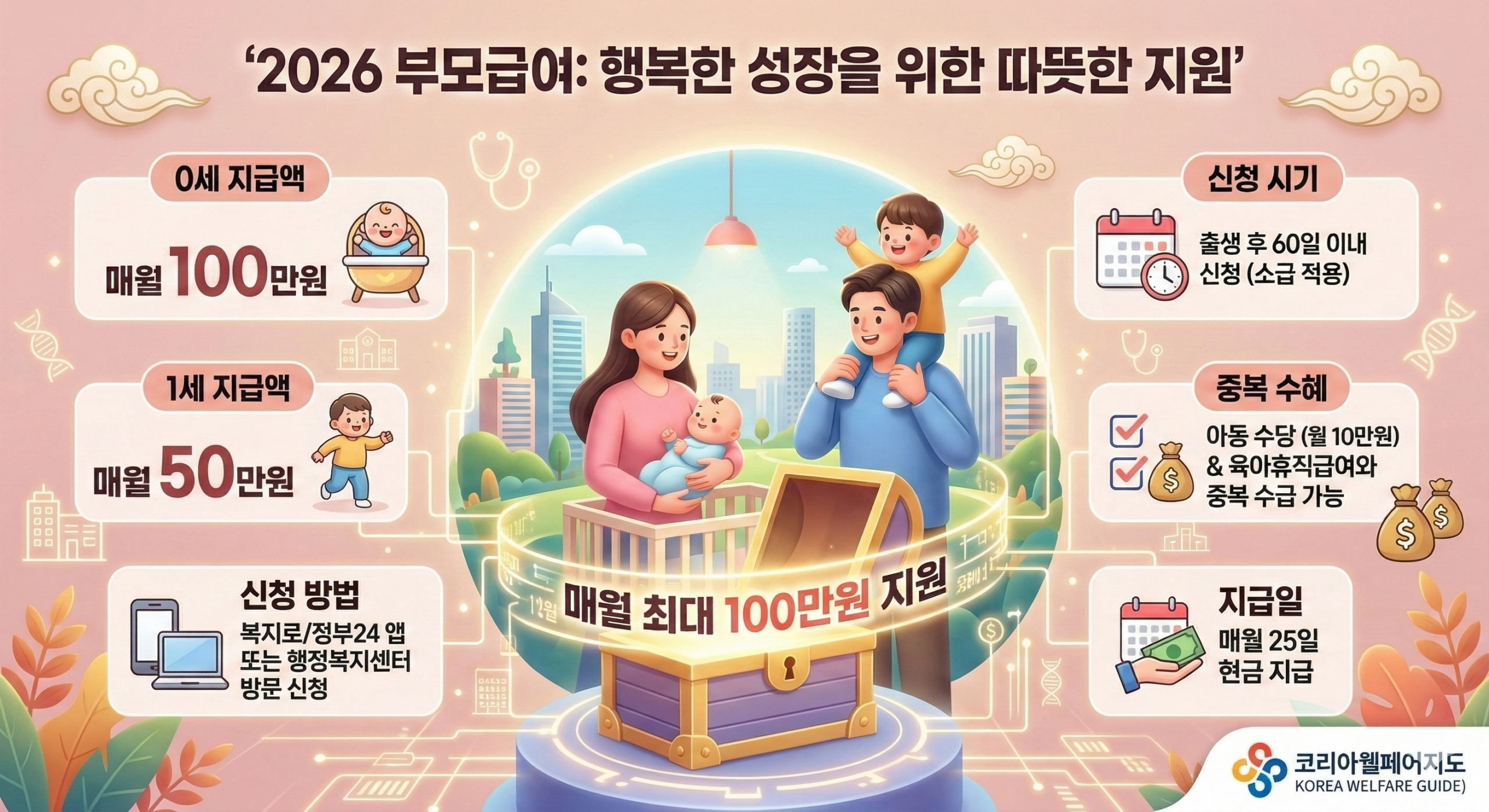 2026년 부모급여의 혜택을 시각화한 창의적인 3D 입체 일러스트. 중앙에는 포근한 아기 침대와 모빌이 있는 현대적인 아이방 풍경이 펼쳐져 있고, 그 위로 '2026 부모급여: 매월 최대 100만원 지원'이라는 제목이 선명하게 떠 있습니다. 주변에는 '만 0세 100만원', '만 1세 50만원', '복지로/정부24 앱 등록' 등 K-패스가 제공하는 가치를 시각화한 다양한 스마트 게이트웨이를 활발히 이용하는 모습이 그려져 있으며, 행복해 보이는 부부가 아이를 바라보는 실루엣이 상징적으로 담겨 있습니다. 부드러운 핑크와 베이지 톤의 색감이 따뜻한 육아 분위기를 연출하며, 우측 하단에는 완벽하게 수정된 '코리아웰페어지도 (KOREA WELFARE GUIDE)' 로고가 포함되어 있습니다.