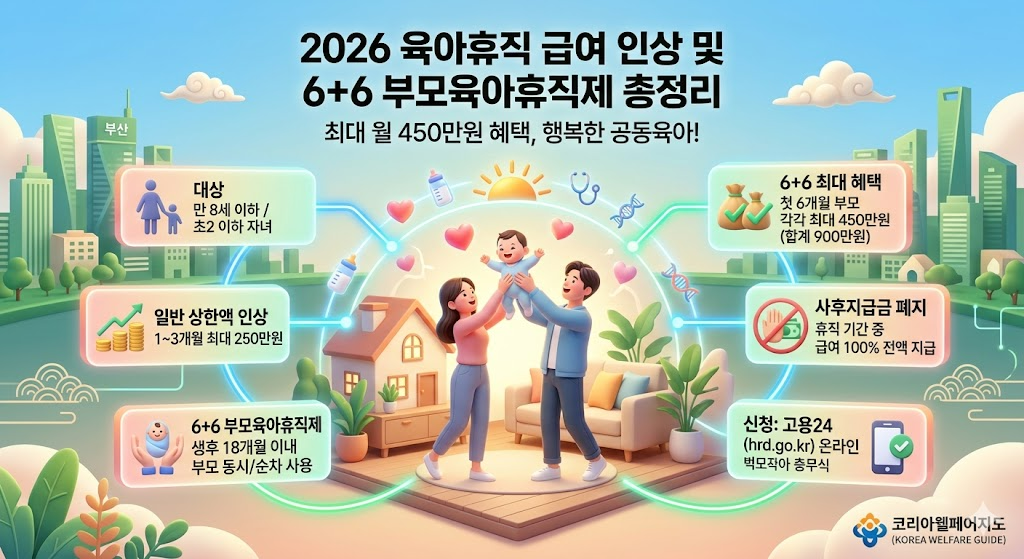 2026년 육아휴직 급여 인상 및 6+6 부모육아휴직제 혜택을 시각화한 창의적인 3D 입체 인포그래픽. 중앙에는 행복하게 웃고 있는 부모가 아이를 안고 따뜻한 거실에서 시간을 보내는 모습이 있고, 그 위로 '2026 육아휴직 급여: 월 최대 450만원 든든한 지원!'이라는 제목이 떠 있습니다. 주변에는 '만 8세 이하 / 초2 이하 자녀', '상한액 250만원 인상', '사후지급금 폐지', '부모 동시 휴직 우대', '고용24 온라인 신청' 등 K-패스가 제공하는 가치를 시각화한 다양한 스마트 게이트웨이를 활발히 이용하는 모습이 그려져 있으며, 우측 하단에는 완벽하게 수정된 '코리아웰페어지도 (KOREA WELFARE GUIDE)' 로고가 포함되어 있습니다.