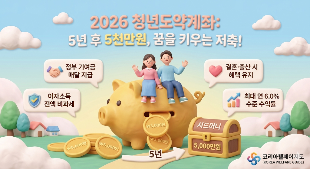 2026년 청년도약계좌 혜택을 시각화한 창의적이고 따뜻한 3D 클레이모피즘(Claymorphism) 스타일 입체 인포그래픽. 중앙에는 미소 짓는 청년이 거대한 황금색 저금통(돼지 저금통) 위에 앉아 있으며, 저금통 입구에서는 5,000만 원 목돈을 상징하는 황금 코인들이 쏟아져 나오고 있습니다. 그 위로 '2026 청년도약계좌: 5년 후 5천만원, 꿈을 키우는 저축!'이라는 제목이 선명하게 떠 있습니다. 주변에는 '정부 기여금 매달 지급', '이자소득 전액 비과세', '결혼·출산 시 혜택 유지'가 적힌 둥글둥글한 클레이 정보 카드들이 배치되어 있습니다. 부드러운 파스텔 블루와 옐로우 톤이 조화를 이루며 희망찬 느낌을 주며, 우측 하단에는 완벽하게 수정된 '코리아웰페어지도 (KOREA WELFARE GUIDE)' 로고가 포함되어 있습니다.